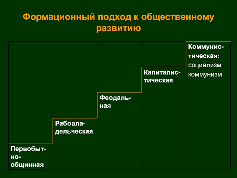 Развитый подход. Формационный подход к классификации общественного развития. Формационный подход. Формационный подход к развитию общества. Формационный подход этапы развития общества.