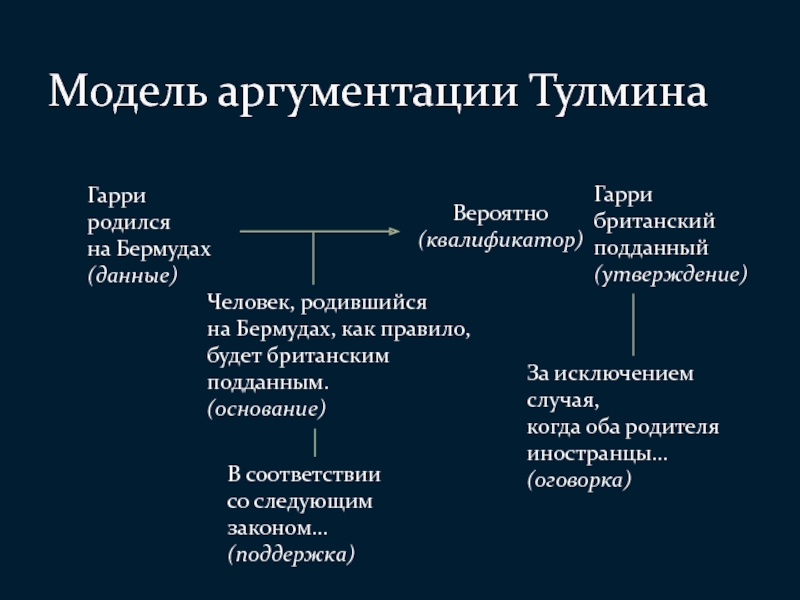 Утверждение личности. Модель Тулмина. Модель аргументации Тулмина. Модель Тулмина примеры. Аргументация Стивена Тулмина.