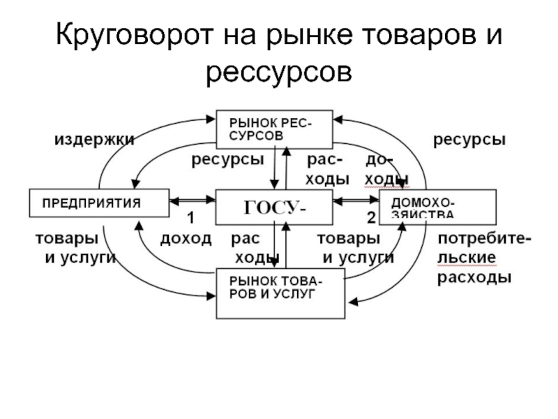 Схема экономического круговорота