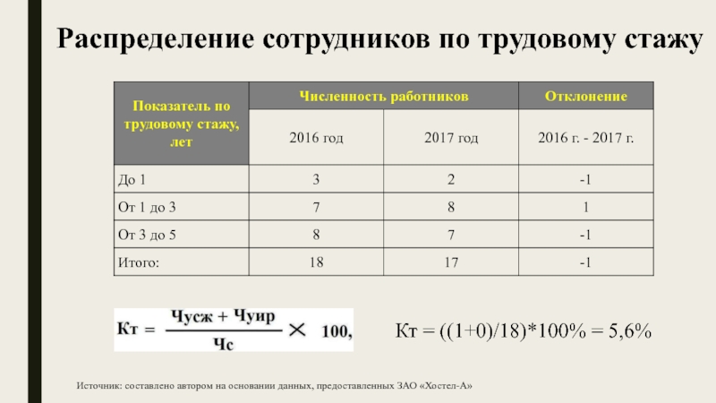 Учебное распределение. Распределение сотрудников. Распределение персонала. На основании данных, предоставленных. Составлено автором на основе данных.