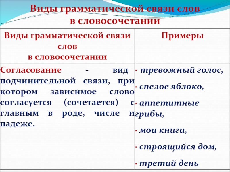 Грамматические отношения между словами