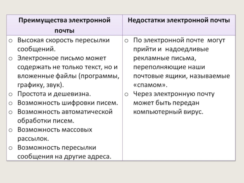 Электронная почта плюсы и минусы презентация