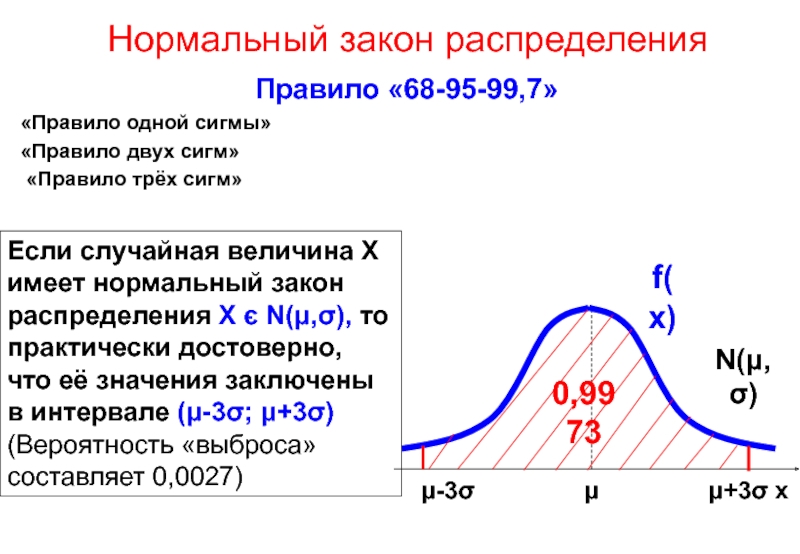 Увеличена сигма. Правило трёх сигм для нормального распределения случайной величины. Нормальный закон распределения правило трех сигм. Правило двух сигм для нормального распределения. Нормальный закон распределения случайной величины.