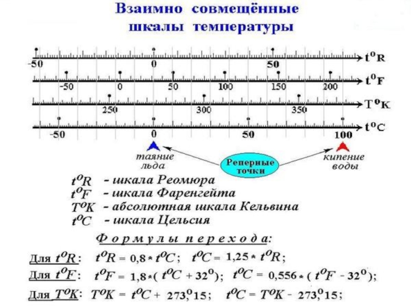 Перевести значения температуры в градусы цельсия. Шкала Цельсия формула. Формулы перевода температурных шкал. Шкалы температур формулы. Формула температуры Цельсия.