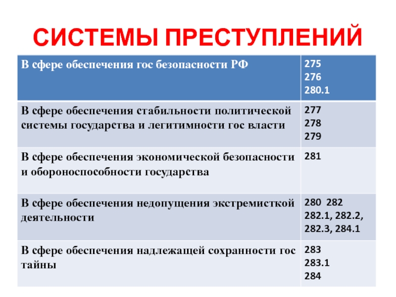 Преступность система преступлений. Система преступлений. Механизм преступления. Система правонарушений. Последовательность системы преступлений.