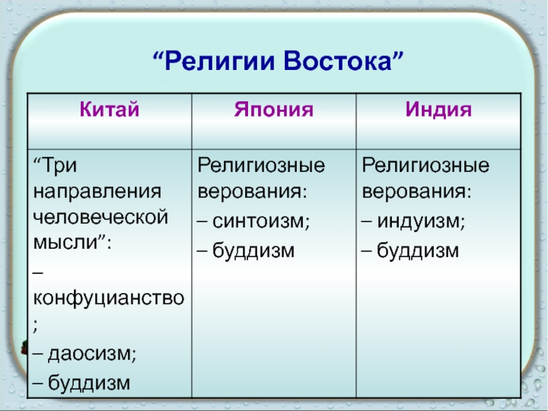 Религия востока в новое время проект