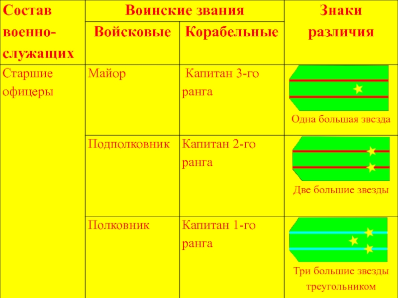 Состав воинского учета. Воинские звания презентация. Составы военнослужащих и воинские звания войсковые и корабельные. Военные звания презентация. Состав воинских званий.