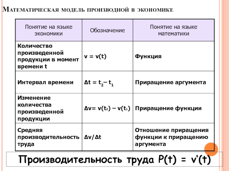 Применение производной в экономике проект