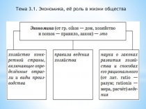 Тема 3.1. Экономика, её роль в жизни общества