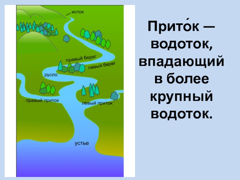 План реки 6 класс. Исток Устье русло приток. Что такое Устье реки и Исток и русло и приток. Впадают притоки. Исток русло правый приток левый приток.