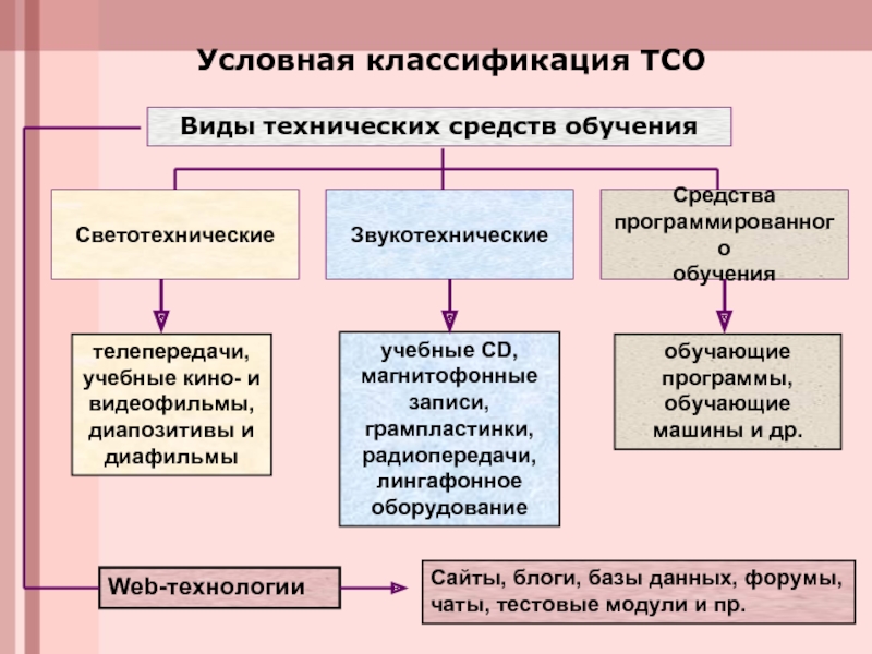 План конспект занятия с использованием тсо