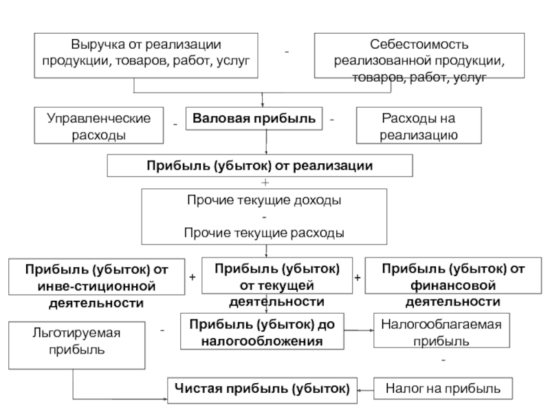 Прибыль от реализации составит