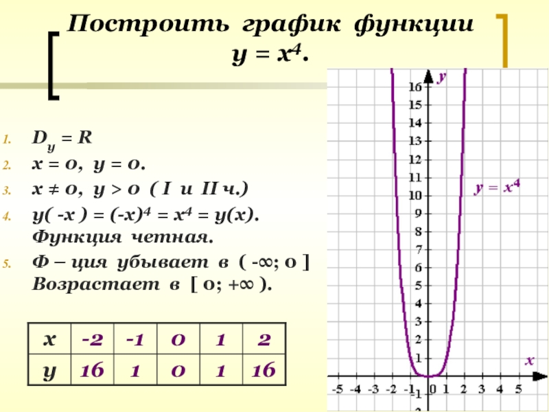 Построить график функции у 5х. Функция у 4/х. У 4 Х график функции. График функции х в 4 степени. Х4.