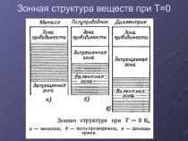 Зонная структура веществ при T=0