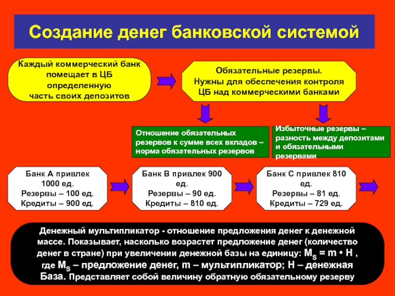 Создание денег. Создание денег коммерческими банками. Процесс создания денег коммерческими банками. Механизм создания денег банками. Механизм создания денег коммерческими банками.