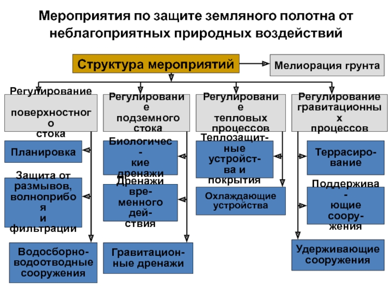 Защита от природных воздействий. Структура мероприятия. Регулирование поверхностного стока. Защита земляного полотна от неблагоприятных природных воздействий. Мероприятия проводимые при неблагоприятных природных условиях.