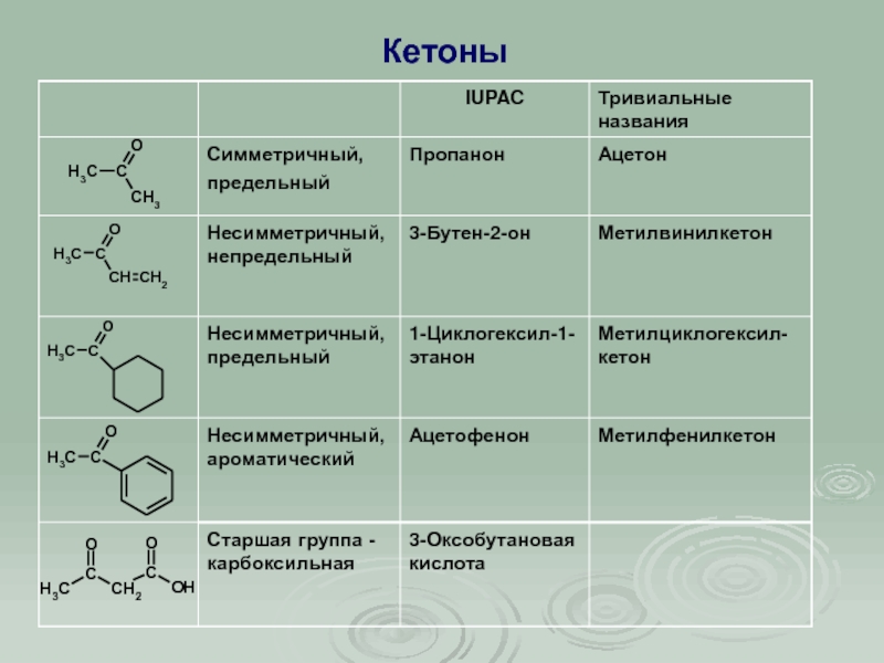 Кетоны это. Кетоны Гомологический ряд химические свойства. Методы получения карбонильных соединений таблица. Таблица методы получения ацетальдегида ацетон ацетофенон. Ароматические кетоны номенклатура.