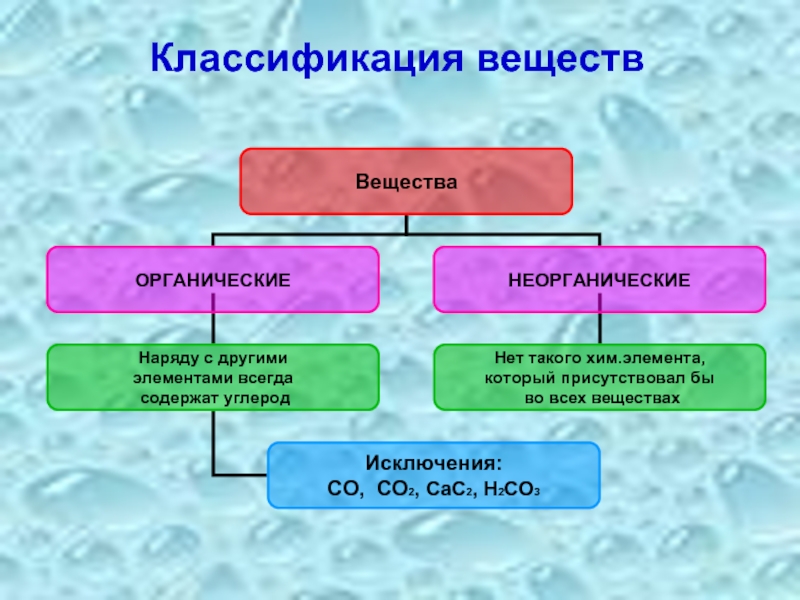 Органические вещества проект