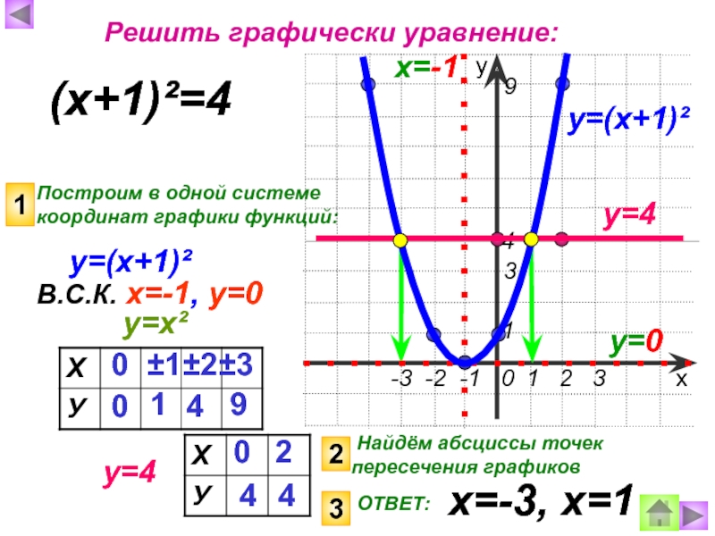Алгоритм решения уравнений графически. Уравнения графиков функций. Графики известных функций. Решение уравнений графически. График функции системы уравнений.
