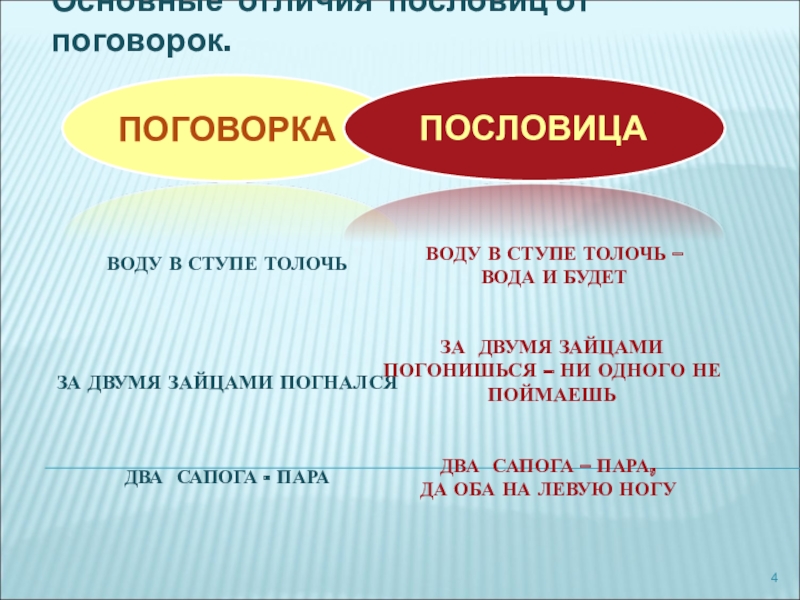 Чем отличается пословица от поговорки