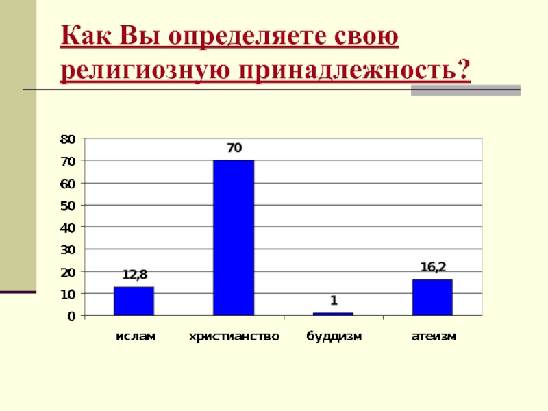 Религиозная принадлежность. Религия миграций. Ваша религиозная принадлежность. Графики вероисповедания за 20 лет.