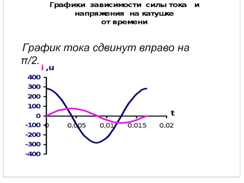 График тока от времени