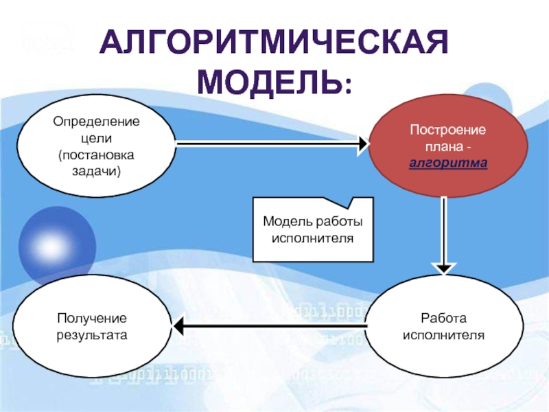 Проверяемые модели. Алгоритмическая модель. Работа моделью. Алгоритмическая модель маркиза. Исполнитель работ.