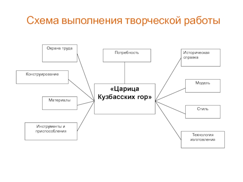 Схема проведения работ