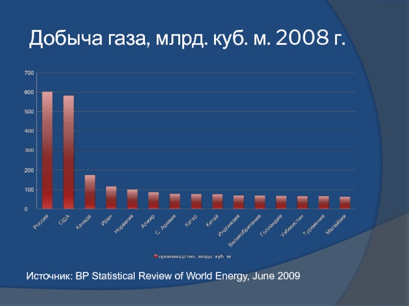 Добыча газа россии в мире. Рынок газа в мире. Мировые Лидеры по добыче газа. Мировой рынок природного газа. Мировой рынок природного газа 2022.