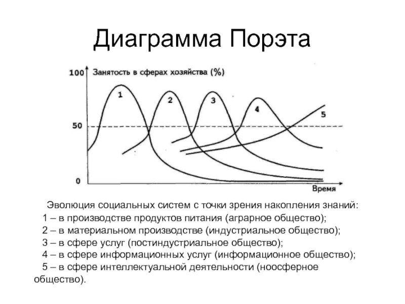 Диаграмма парета. Эволюция социальных систем. График накопления знаний. Эволюция социальных систем диаграмма Парето. График накопления продуктов.