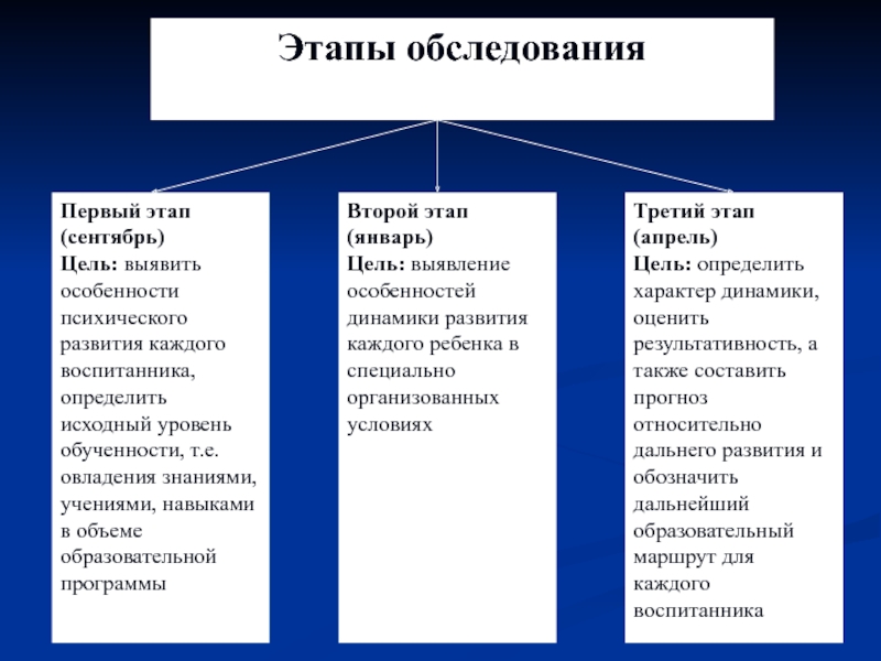 Этапы обследования. Этапы обследования доречевого развития младенца. Этапы обследования доречевого развития младенца таблица. Таблица этапов обследования. Структура обследования доречевого развития младенца..