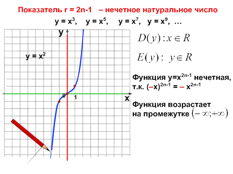 Степенная функция 9 класс презентация макарычев