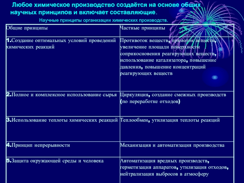 Научные принципы организации химического производства 11 класс презентация