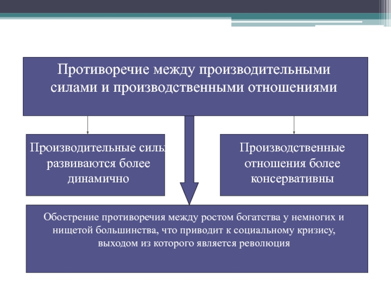 На пороге нового века динамика и противоречия экономического развития презентация 9 класс конспект