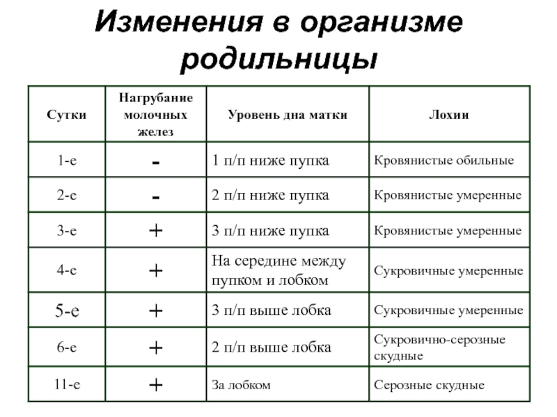 Изменения в организме родильницы презентация