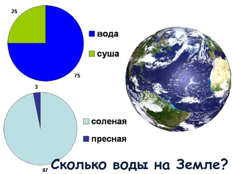 Если соединить воду и землю. Сколько воды на земле. Процент воды на земле. Сколько воды на планете. Сколько процентов воды на земле.