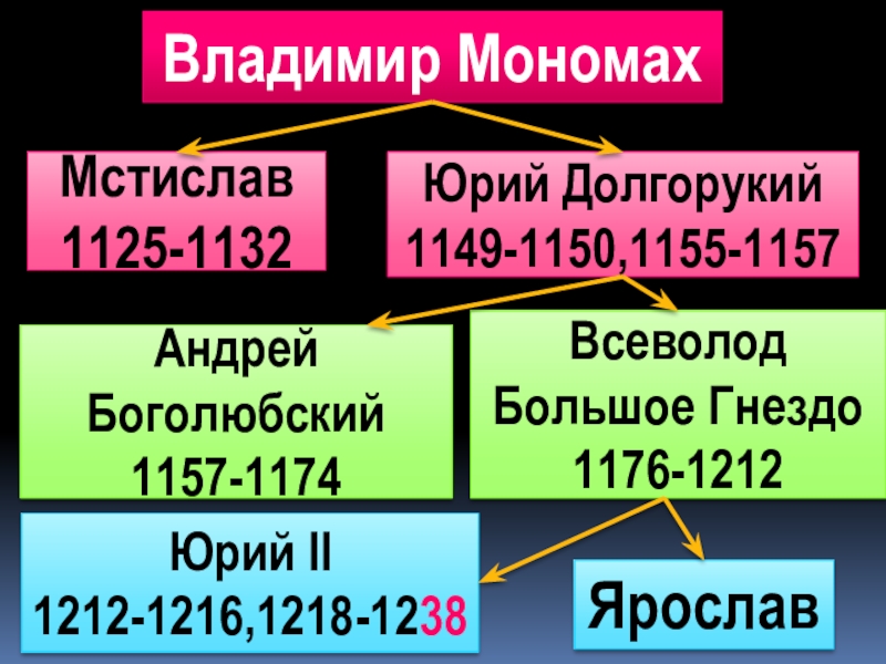 Княжества владимира мономаха. Владимир Мономах Владимиро-Суздальское княжество. Внутренняя и внешняя политика Мстислав Юрий Долгорукий. Юрий Долгорукий и Мстислав вместе правили.