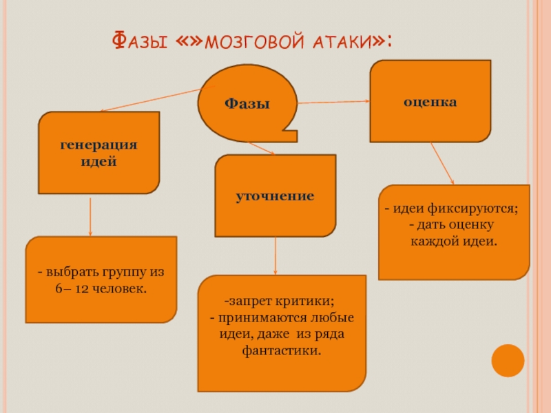 Мозговая атака презентация