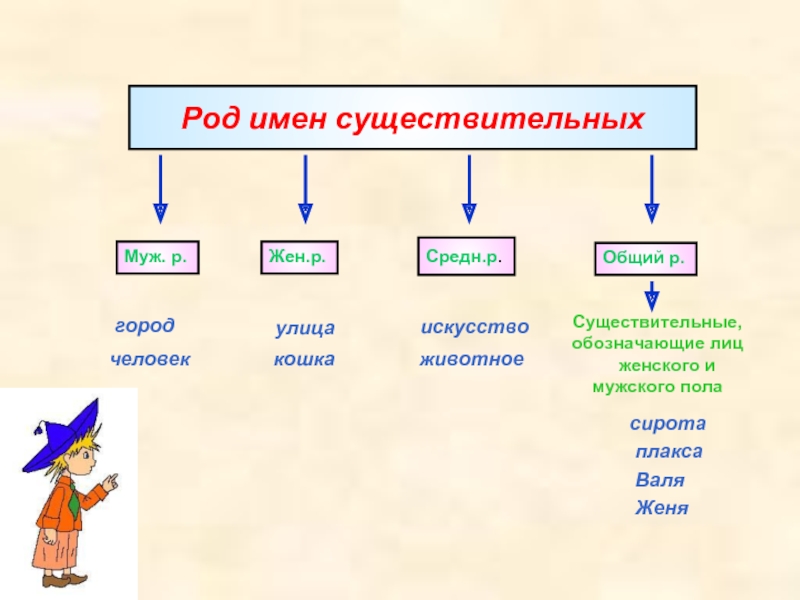 Проект о имени существительном