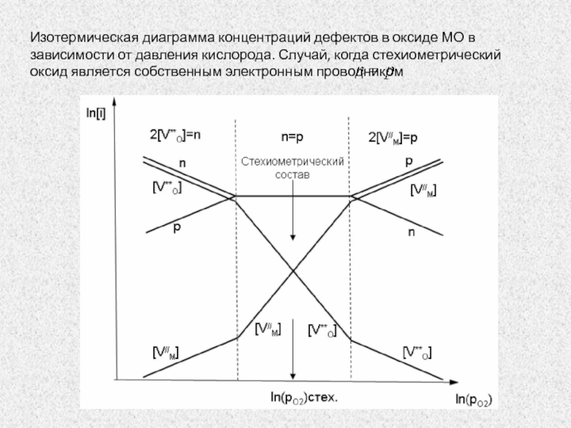 Изотермическая диаграмма. Диаграмма концентраций дефектов. Концентрация дефектов. График концентрации.