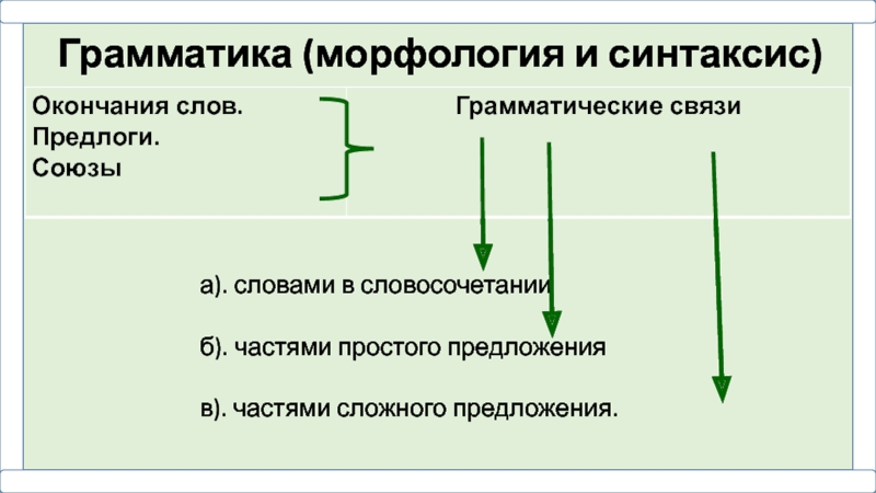 Грамматика морфология и синтаксис. Грамматика морфология.