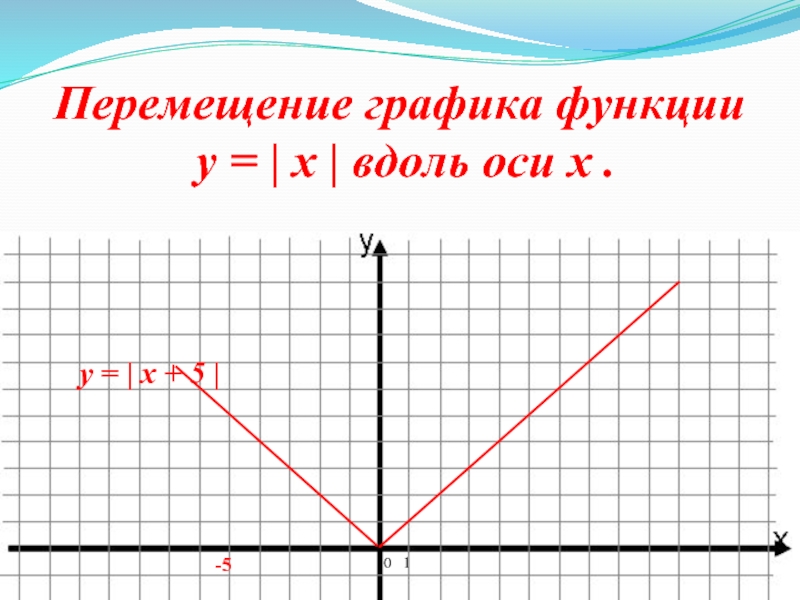 0  1-5Перемещение графика функции   y = | x | вдоль оси x .y =