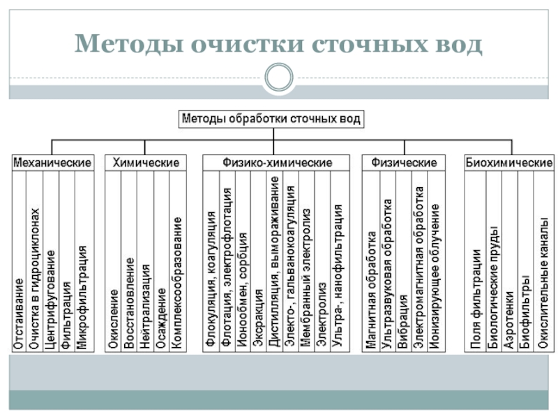 Презентация физико химические методы очистки сточных вод