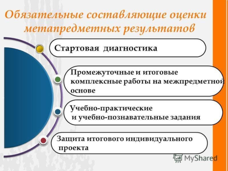 Обязательные составляющие проекта