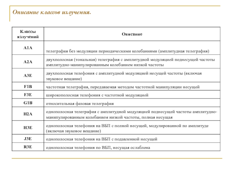 Классы радиации. Класс излучения 16k0f3e расшифровка. J3e модуляция. Класс излучения расшифровка 11k0f1w. Классы излучения РЭС расшифровка.