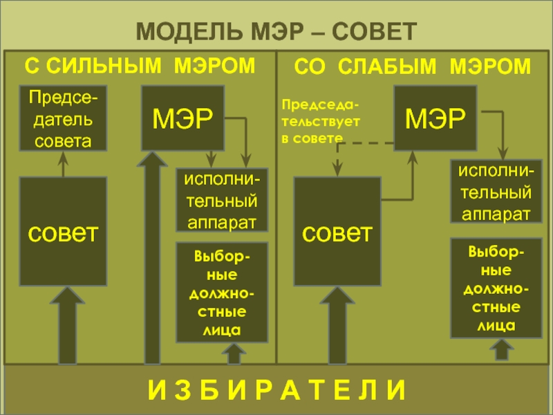 Схема сильный мэр слабый совет