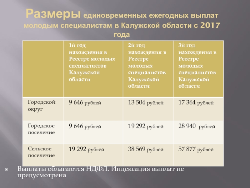 Размер единовременной выплаты. Выплаты молодым специалистам в Калужской области. Молодой специалист выплаты. Единовременная выплата молодому специалисту. Выплаты для молодых специалистов.