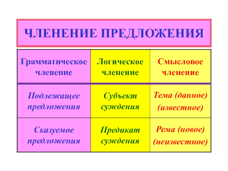 Наука о предложениях. Актуальное членение предложения. Смысловое членение предложения. Актуальное членение предложения примеры. Формальное членение предложения.