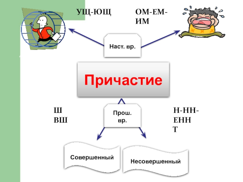 Досадую прош вр. Глаголы буд.ВР наст. ВР. Прош. ВР..