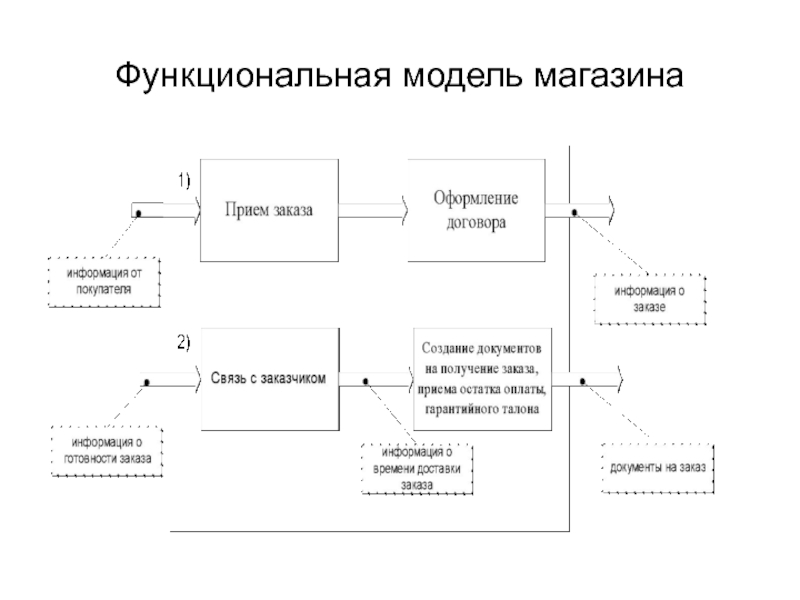 Функциональная модель